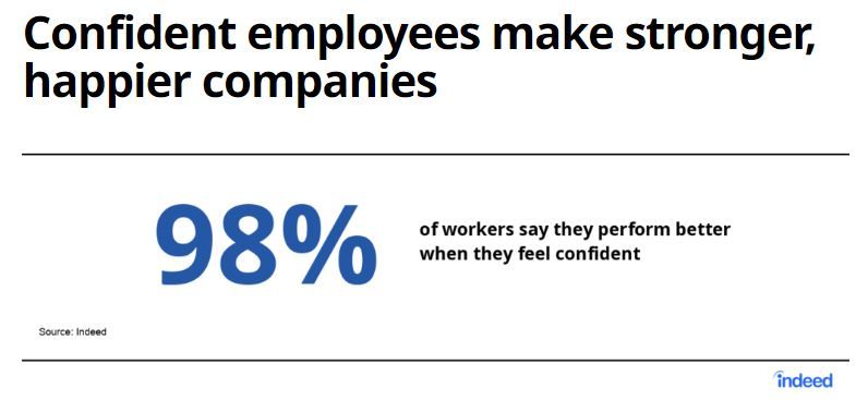 98% workers perform when confident